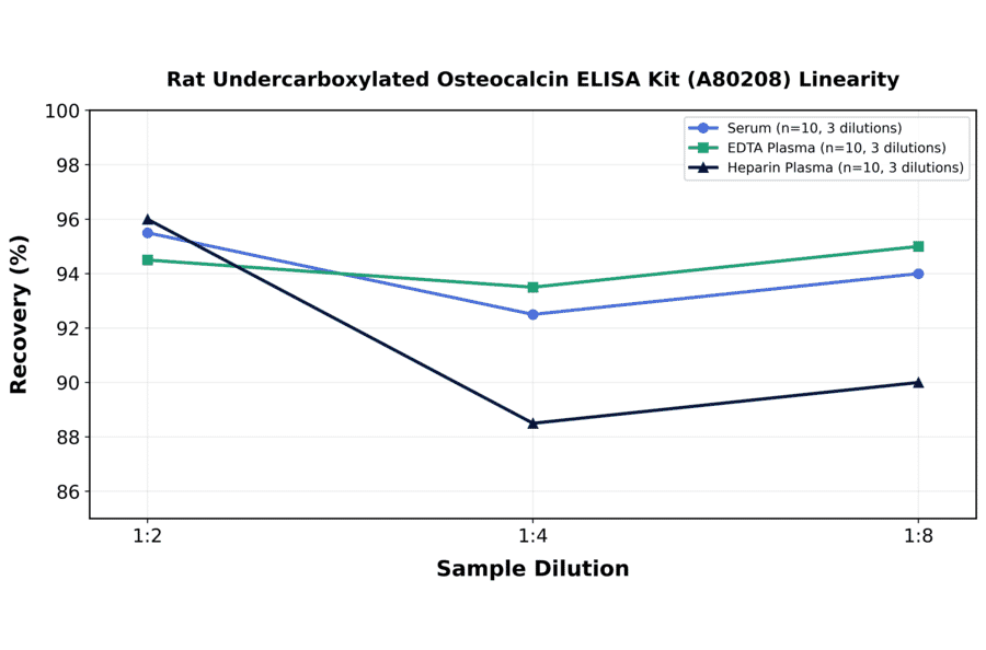 Linearity - Rat Undercarboxylated Osteocalcin ELISA Kit (A80208) - Antibodies.com
