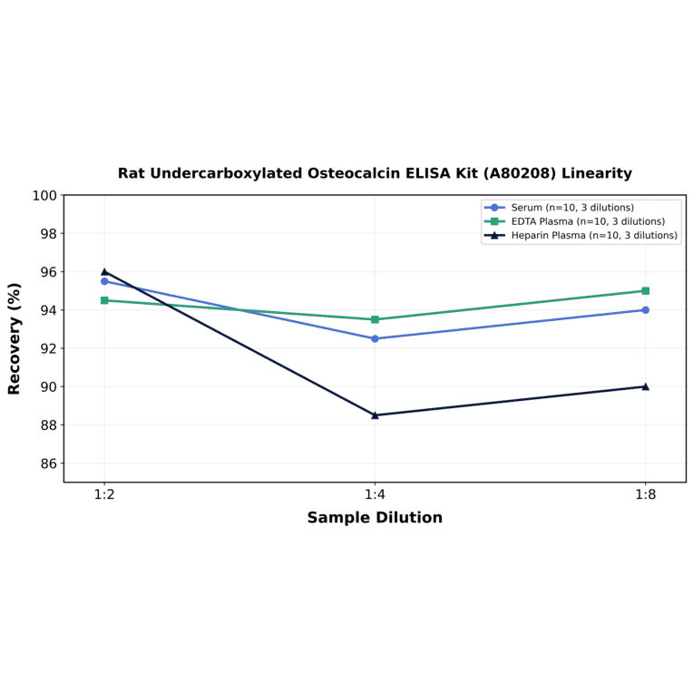 Linearity - Rat Undercarboxylated Osteocalcin ELISA Kit (A80208) - Antibodies.com