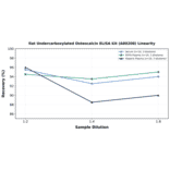 Linearity - Rat Undercarboxylated Osteocalcin ELISA Kit (A80208) - Antibodies.com
