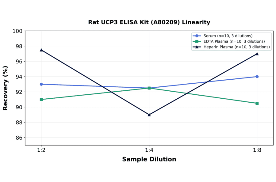 Linearity - Rat UCP3 ELISA Kit (A80209) - Antibodies.com