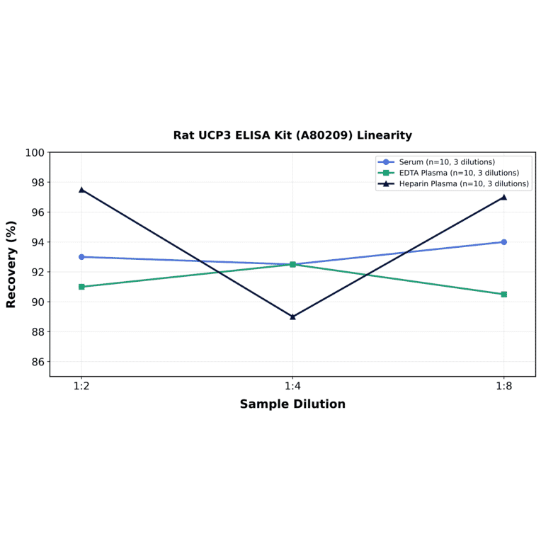 Linearity - Rat UCP3 ELISA Kit (A80209) - Antibodies.com