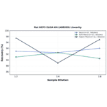 Linearity - Rat UCP3 ELISA Kit (A80209) - Antibodies.com