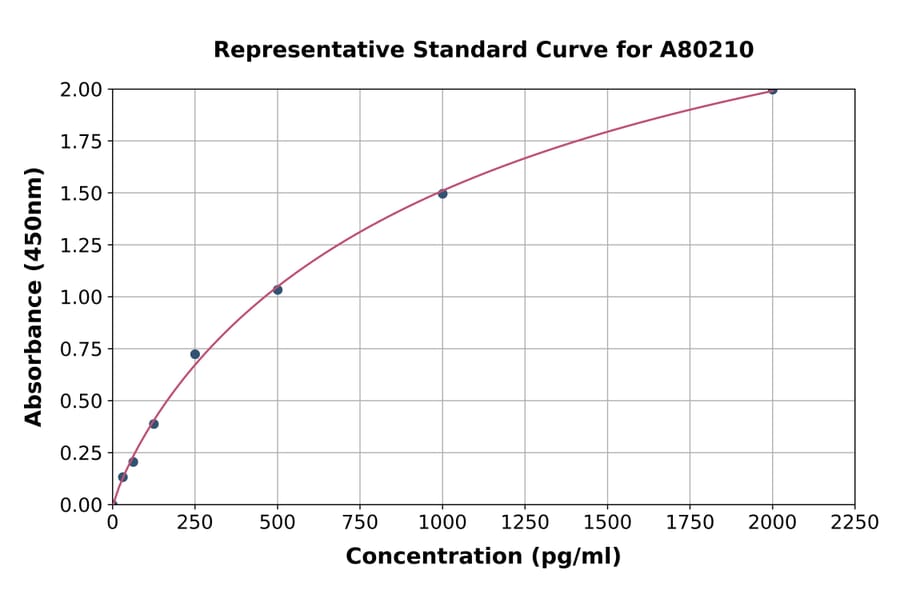Standard Curve - Rat VEGFA ELISA Kit (A80210) - Antibodies.com