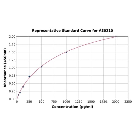 Standard Curve - Rat VEGFA ELISA Kit (A80210) - Antibodies.com