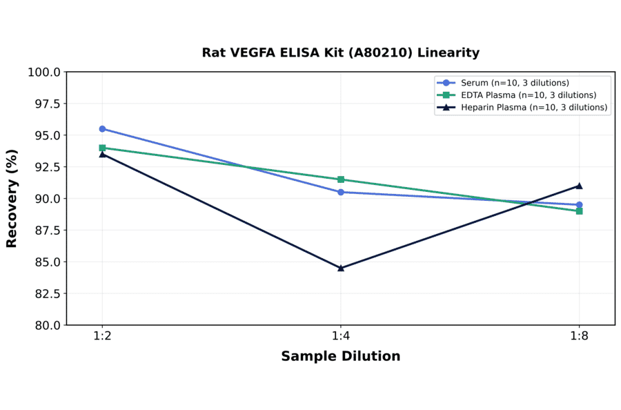 Linearity - Rat VEGFA ELISA Kit (A80210) - Antibodies.com
