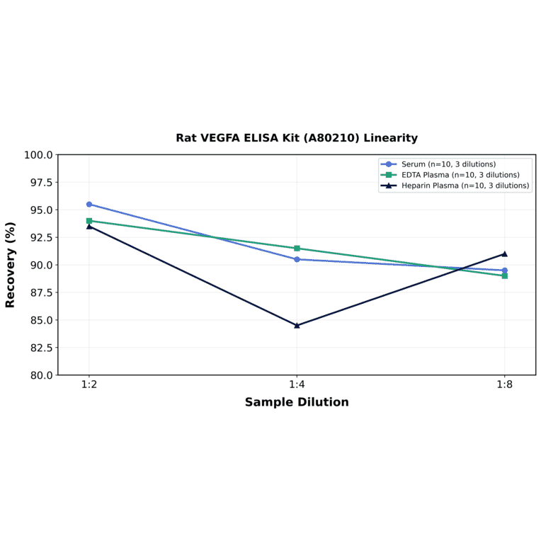 Linearity - Rat VEGFA ELISA Kit (A80210) - Antibodies.com