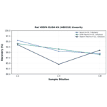 Linearity - Rat VEGFA ELISA Kit (A80210) - Antibodies.com