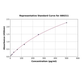 Standard Curve - Rat VIP ELISA Kit (A80211) - Antibodies.com
