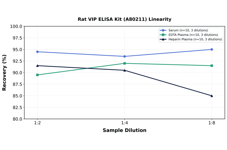 Linearity - Rat VIP ELISA Kit (A80211) - Antibodies.com