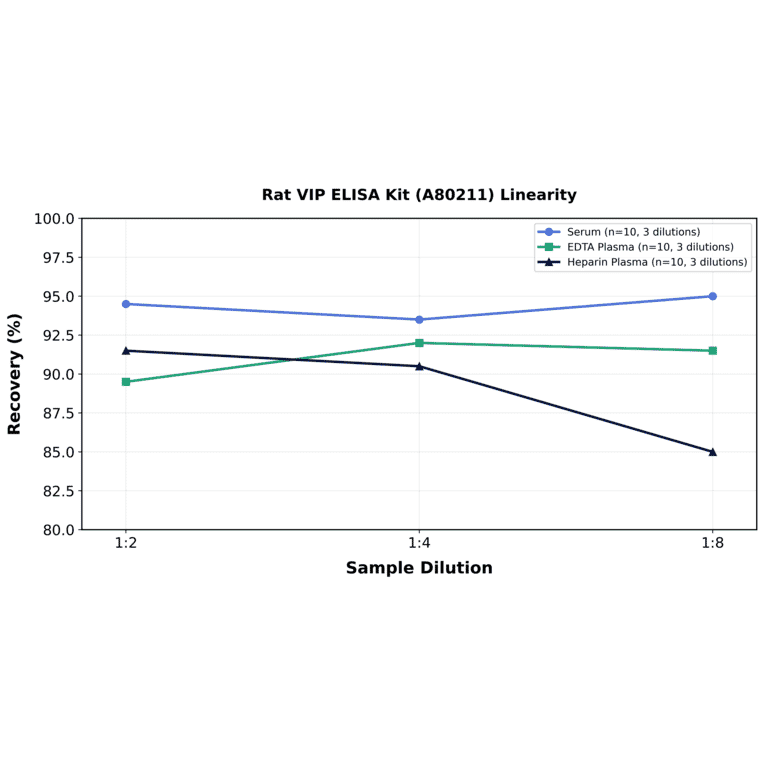 Linearity - Rat VIP ELISA Kit (A80211) - Antibodies.com
