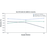 Linearity - Rat VIP ELISA Kit (A80211) - Antibodies.com