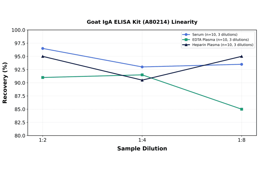 Linearity - Goat IgA ELISA Kit (A80214) - Antibodies.com