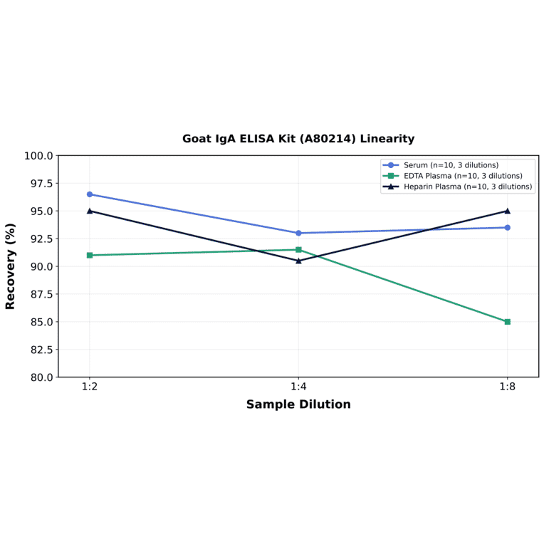 Linearity - Goat IgA ELISA Kit (A80214) - Antibodies.com