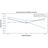 Linearity - Goat IgA ELISA Kit (A80214) - Antibodies.com