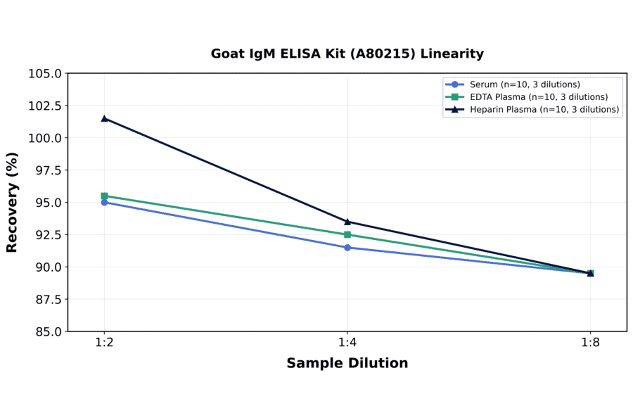 Linearity - Goat IgM ELISA Kit (A80215) - Antibodies.com