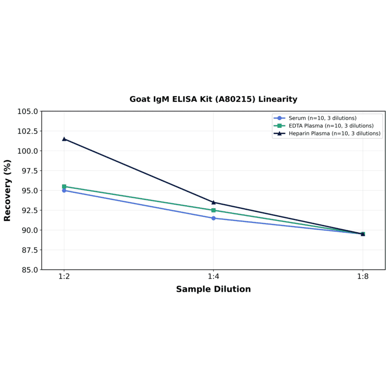 Linearity - Goat IgM ELISA Kit (A80215) - Antibodies.com