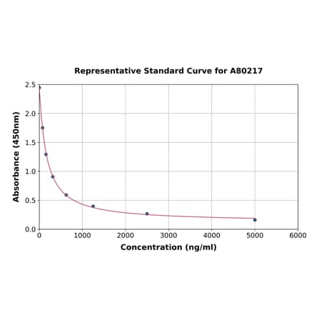 Standard Curve - Human Heparan Sulfate ELISA Kit (A80217) - Antibodies.com