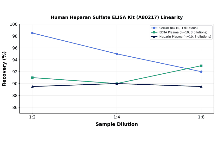 Linearity - Human Heparan Sulfate ELISA Kit (A80217) - Antibodies.com