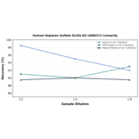 Linearity - Human Heparan Sulfate ELISA Kit (A80217) - Antibodies.com