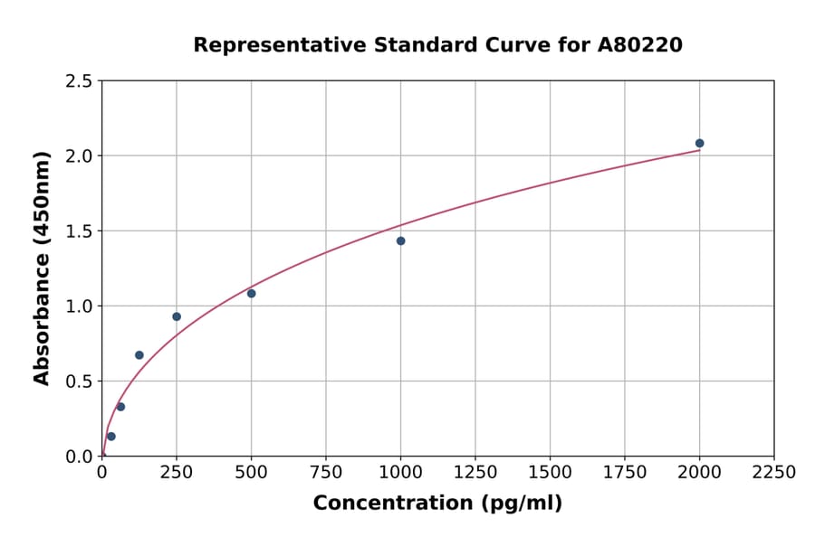 Standard Curve - Rat REST/NRSF ELISA Kit (A80220) - Antibodies.com