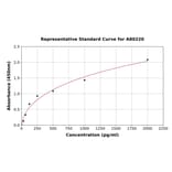 Standard Curve - Rat REST/NRSF ELISA Kit (A80220) - Antibodies.com