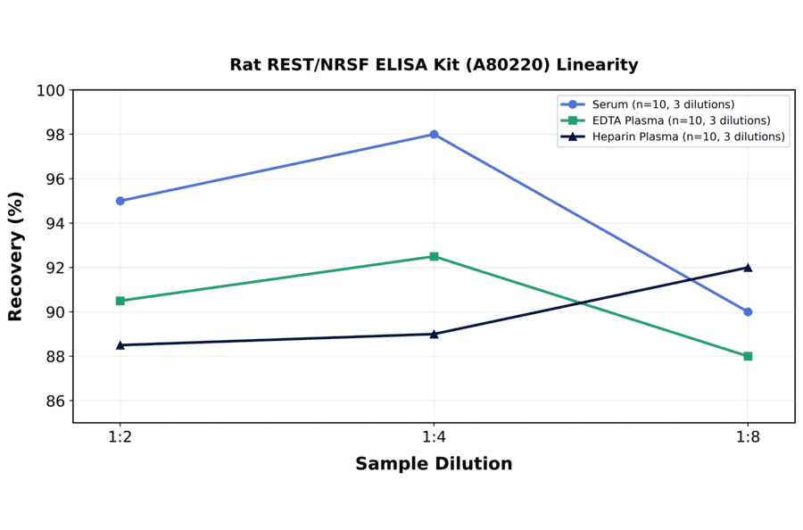 Linearity - Rat REST/NRSF ELISA Kit (A80220) - Antibodies.com
