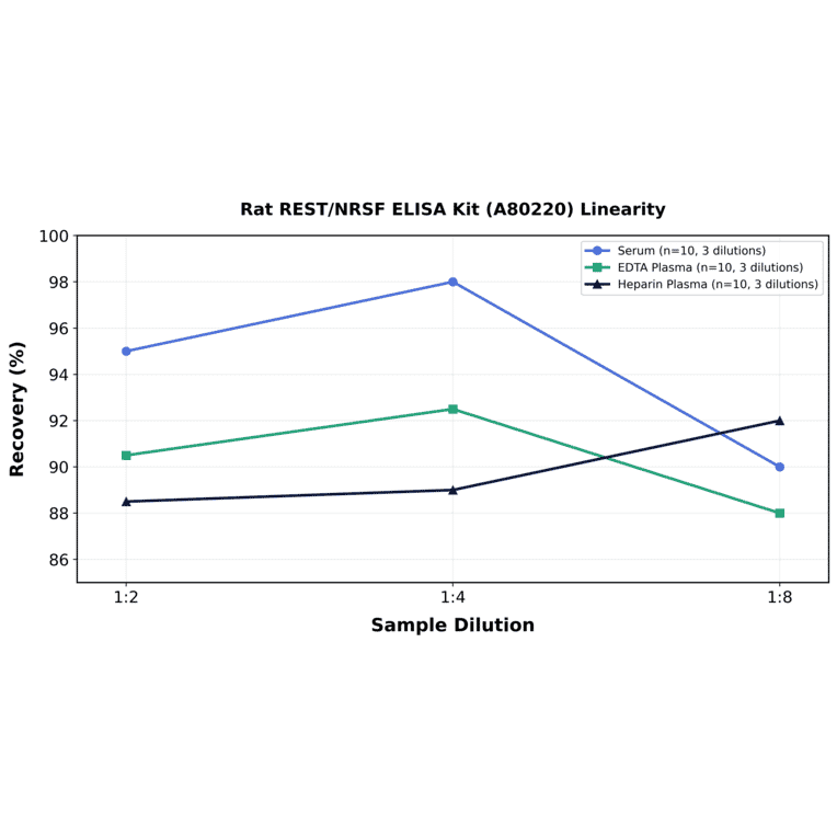 Linearity - Rat REST/NRSF ELISA Kit (A80220) - Antibodies.com