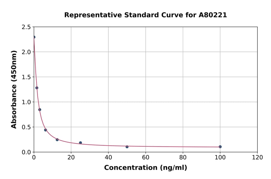 Standard Curve - Rat Glycosaminoglycan ELISA Kit (A80221) - Antibodies.com