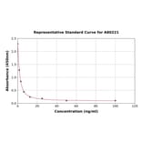 Standard Curve - Rat Glycosaminoglycan ELISA Kit (A80221) - Antibodies.com
