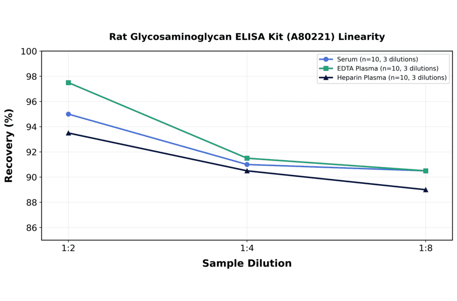 Linearity - Rat Glycosaminoglycan ELISA Kit (A80221) - Antibodies.com