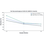 Linearity - Rat Glycosaminoglycan ELISA Kit (A80221) - Antibodies.com
