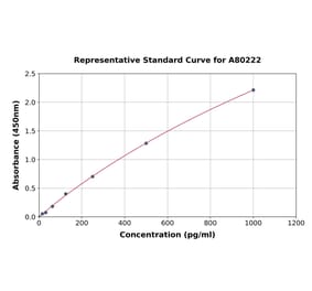Standard Curve - Rat Aggrecan ELISA Kit (A80222) - Antibodies.com