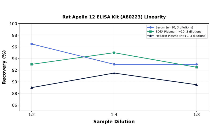 Linearity - Rat Apelin 12 ELISA Kit (A80223) - Antibodies.com