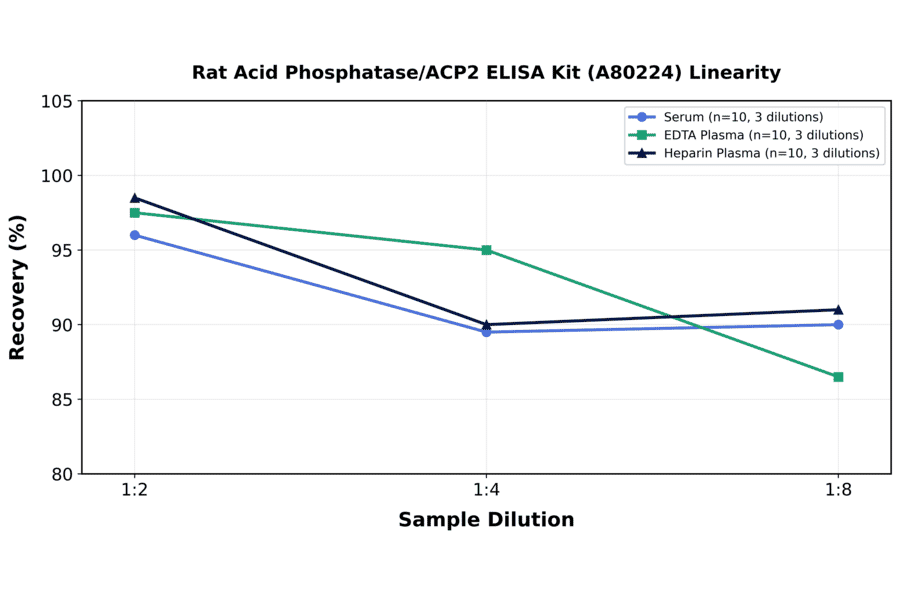 Linearity - Rat Acid Phosphatase/ACP2 ELISA Kit (A80224) - Antibodies.com