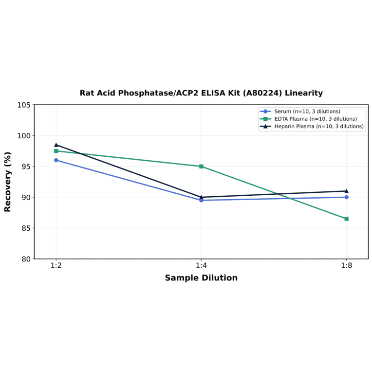 Linearity - Rat Acid Phosphatase/ACP2 ELISA Kit (A80224) - Antibodies.com
