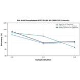 Linearity - Rat Acid Phosphatase/ACP2 ELISA Kit (A80224) - Antibodies.com