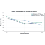 Linearity - Human Substance P ELISA Kit (A80226) - Antibodies.com