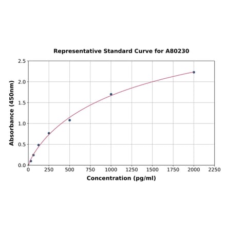 Standard Curve - Rat SKA2 ELISA Kit (A80230) - Antibodies.com