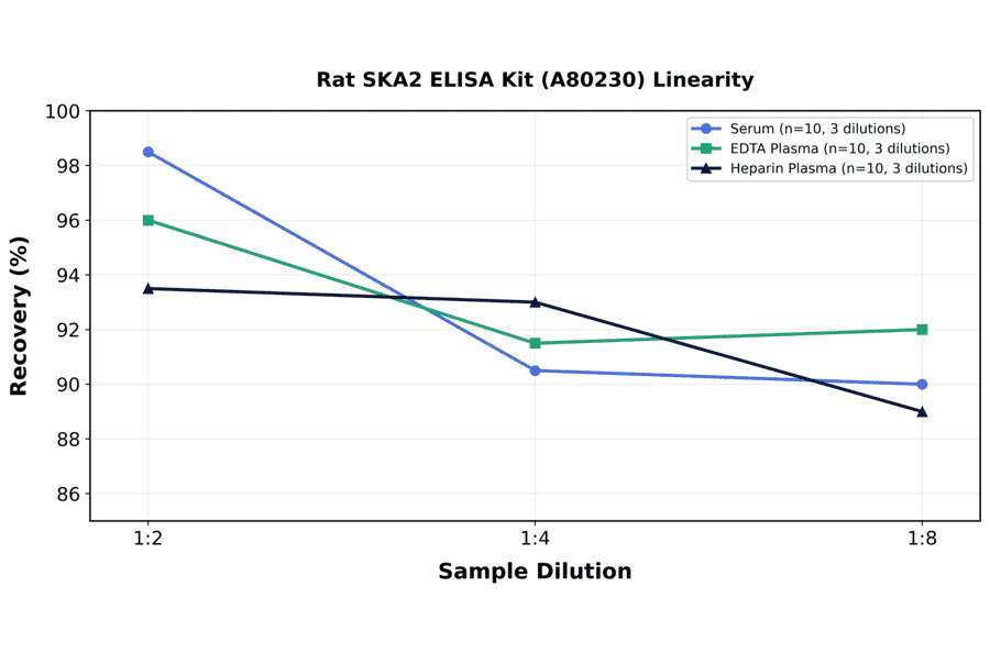 Linearity - Rat SKA2 ELISA Kit (A80230) - Antibodies.com