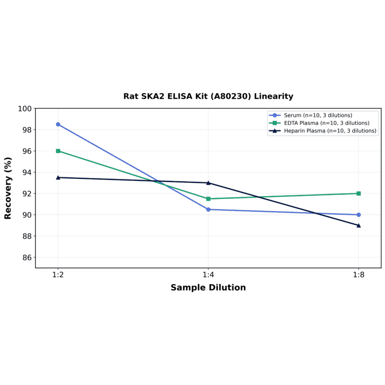 Linearity - Rat SKA2 ELISA Kit (A80230) - Antibodies.com