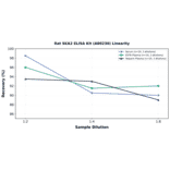 Linearity - Rat SKA2 ELISA Kit (A80230) - Antibodies.com