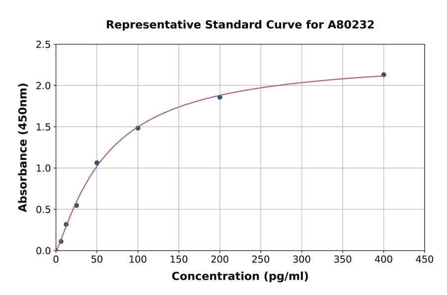 Standard Curve - Rat UCN2/SRP ELISA Kit (A80232) - Antibodies.com