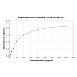 Standard Curve - Rat UCN2/SRP ELISA Kit (A80232) - Antibodies.com