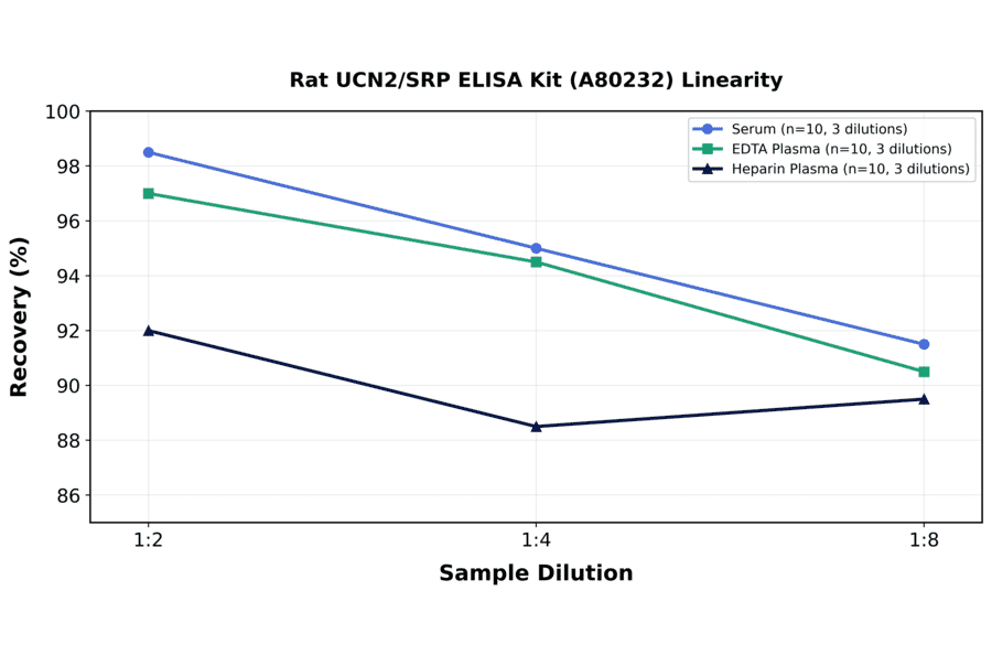 Linearity - Rat UCN2/SRP ELISA Kit (A80232) - Antibodies.com