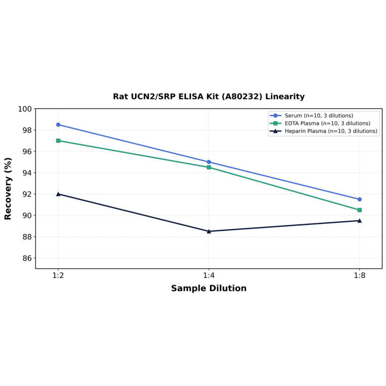 Linearity - Rat UCN2/SRP ELISA Kit (A80232) - Antibodies.com