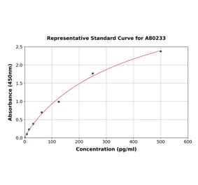 Standard Curve - Rat Ghrelin ELISA Kit (A80233) - Antibodies.com