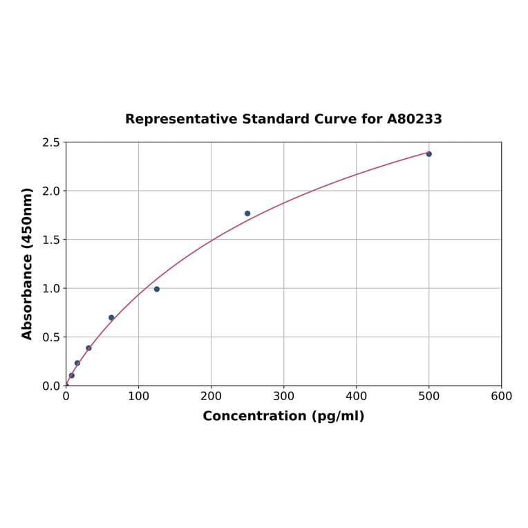 Standard Curve - Rat Ghrelin ELISA Kit (A80233) - Antibodies.com