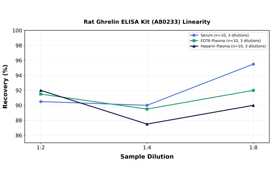 Linearity - Rat Ghrelin ELISA Kit (A80233) - Antibodies.com