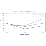 Linearity - Rat Ghrelin ELISA Kit (A80233) - Antibodies.com