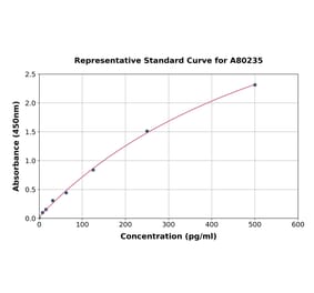Standard Curve - Mouse Substance P ELISA Kit (A80235) - Antibodies.com